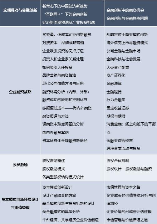 金融战略与投融资创新实战班(图1) 金融战略与投融资创新实战班(图1)