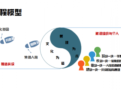 持续激活文化赋能-高效团队建设与管理图1