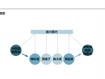 《卓有成效的管理者》 课程大纲