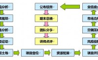 房地产企业经营管理沙盘模拟演练课程