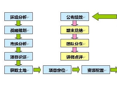 房地产企业战略管理与经营决策沙盘模拟演练课程图1