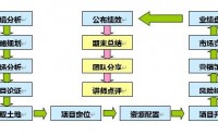 房地产企业战略管理与经营决策沙盘模拟演练课程