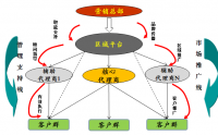 战略营销与渠道构建