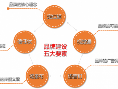 互联网+时代下高势能品牌建设与渠道推广策略