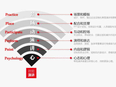 管理者公众演讲表达