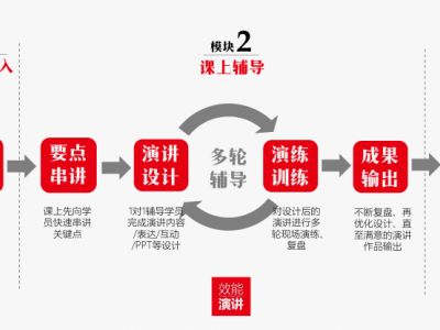 重要演讲1对1快速辅导课