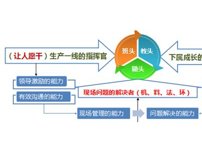 金牌班组长修炼图1