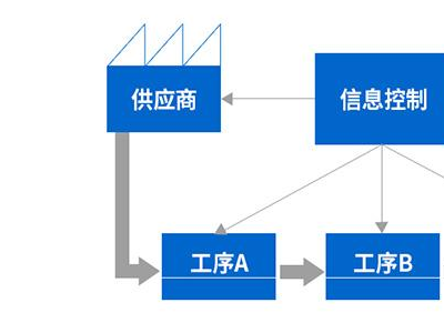 价值流VSM与拉动式生产图1