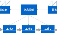 价值流VSM与拉动式生产