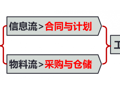 全价值链生产运作精细化管理图1