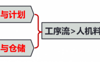 全价值链生产运作精细化管理