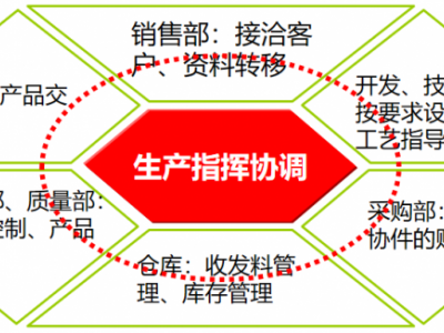 高效生产组织与协调管理图1