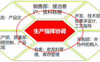 高效生产组织与协调管理