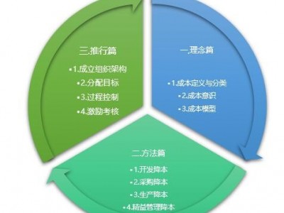 向管理要效益—制造业降本增效20个实战技法