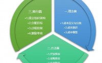 向管理要效益—制造业降本增效20个实战技法