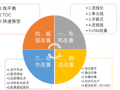 卓越现场管理与改善技能提升之18个典型案例分析