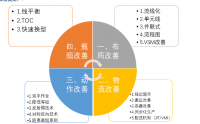 卓越现场管理与改善技能提升之18个典型案例分析