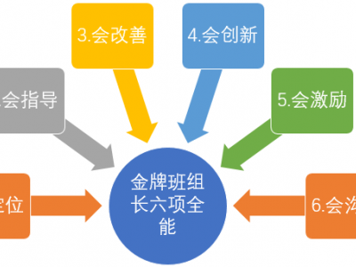 金牌班组长六项全能技能提升