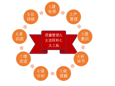 质量管理九大流程与QC七大工具