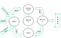 ISO 9001 & ISO 14001 & ISO 45001 三标管理体系标准理解、实施及内审员培训