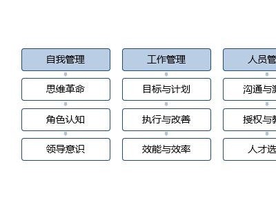 新任中高层管理干部提升训练营——中高层自身素养与管理技能提升训练图1