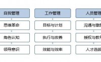 新任中高层管理干部提升训练营——中高层自身素养与管理技能提升训练