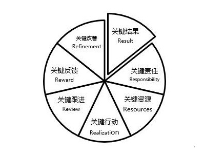 7R执行力体系：赋能团队执行力图1