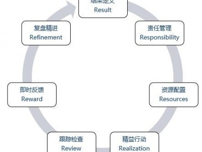 7R执行体系建设图1
