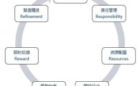 7R执行体系建设