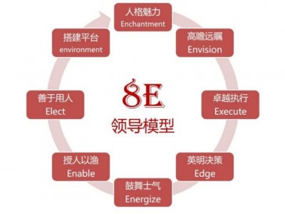 8E领导力模型构建——全面提升企业中高层的领导力图1