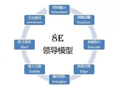 8E领导力模型：中高层领导力提升图1
