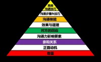 NLP高效沟通艺术实战训练,语言魔方，缔造共赢
