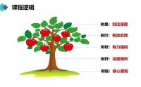 激发潜能的钥匙-教练型领导的五项修炼