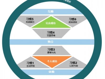 习惯助您成就卓越-卓越效能的七项修炼图1