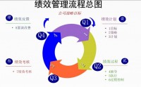 如何实现公司战略？-4T目标管理系统