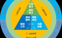 7项核心领导技能通关,运用7大核心领导技能带领团队取得巅峰绩效