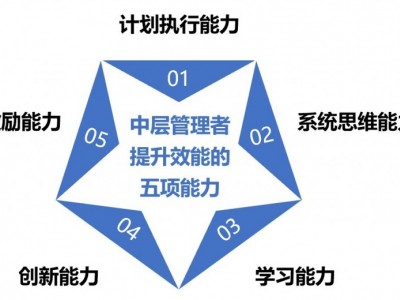 中层管理者提高效能的五项能力图1