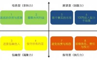 4D卓越领导力与团队建设