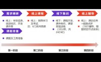 TTT专项能力塑造新晋内训师的三项修炼