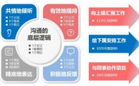 有话职说职场高效沟通训练