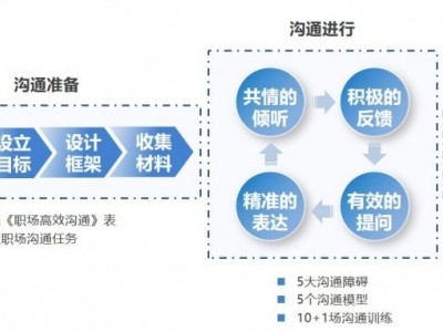 有话职说职场职业化沟通训练