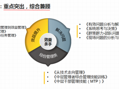 从技术走向管理-新晋升经理管理技能提升