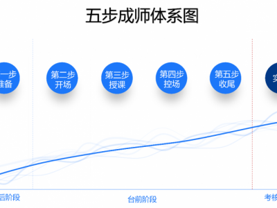 TTT内训师能力提升-授课技巧及课程开发