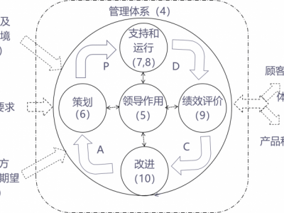 AS 910091109120 航空航天质量管理体系标准及内审员培训