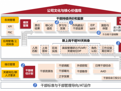 《向华为学增长-干部管理与人才梯队建设》训战班