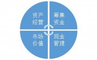 数据化管理非财务经理的财务管理
