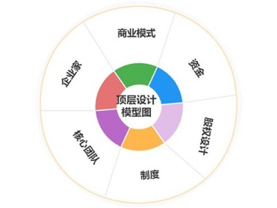 公司顶层设计与投融资