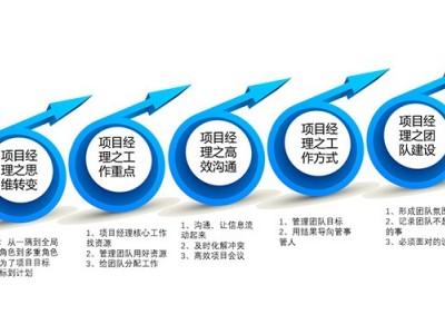 从技术精英到项目管理项目经理修炼之路