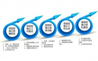 从技术精英到项目管理项目经理修炼之路