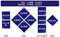 项目管理全流程一比一学习项目管理核心流程